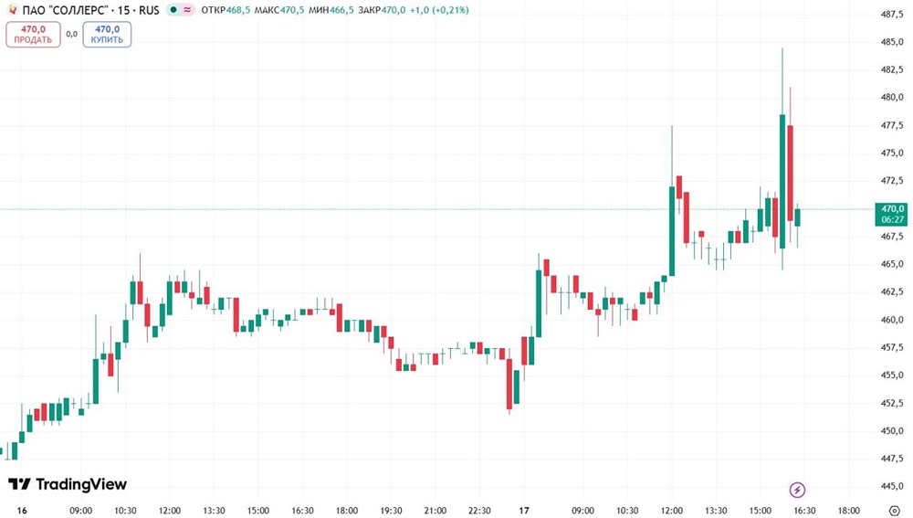 Соллерс рекомендовал дивиденды за 2025 год