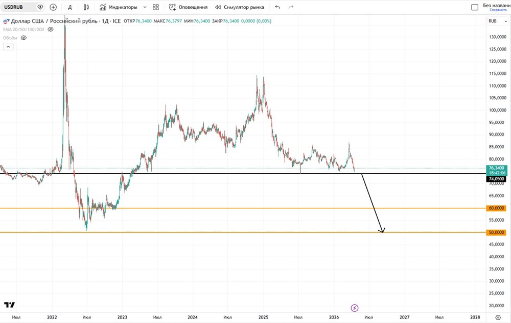 При каких условиях доллар может упасть до 50 рублей?