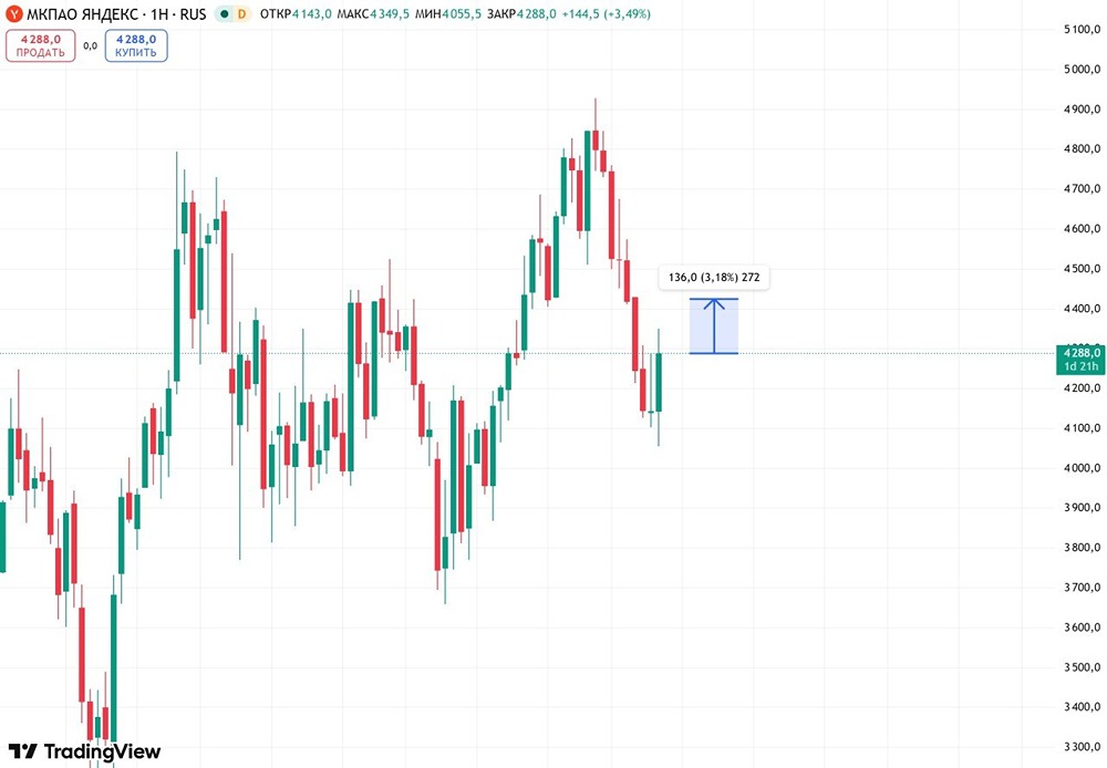 Продолжится ли рост акций Яндекса после коррекции