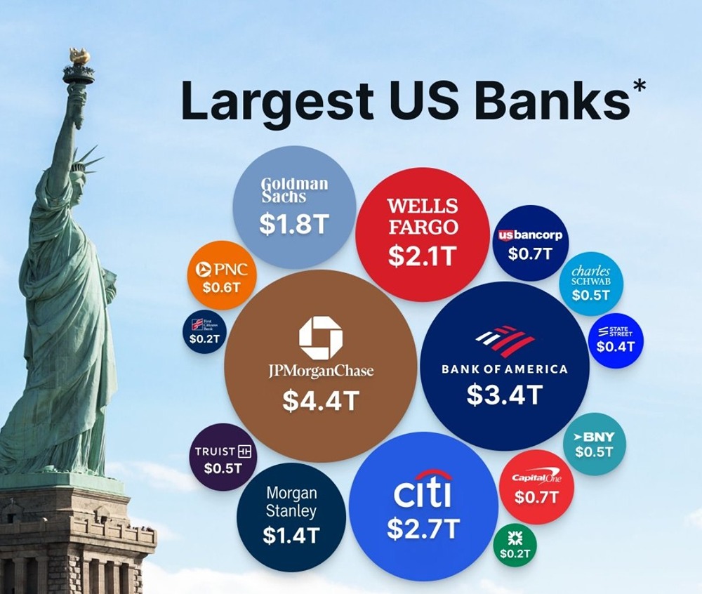 Крупнейшие банки США по совокупным активам: