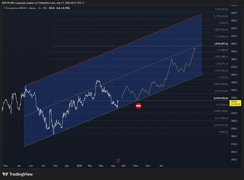 Смогут ли акции Т‑Технологий догнать финансовый сектор? Разбираем прогноз