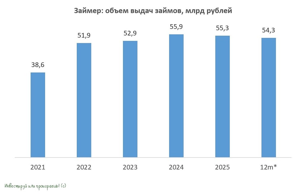 Займер: стоит ли покупать акции на фоне новых регуляторных требований