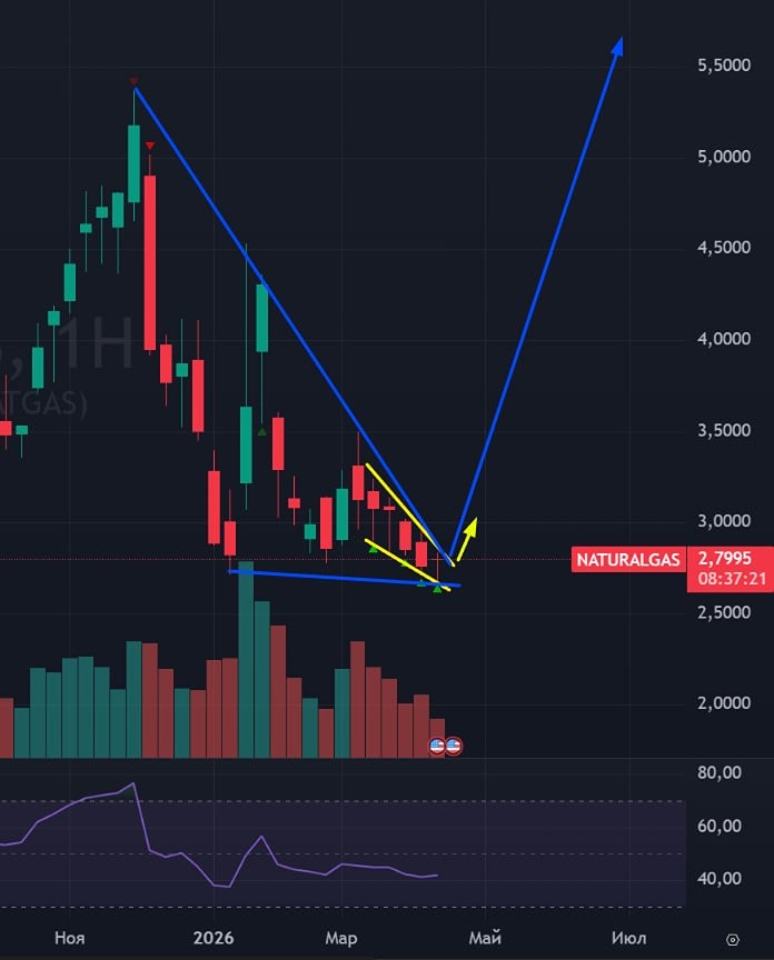 Выход вверх по газу — миф или реальность ближайших недель? Разбираем график