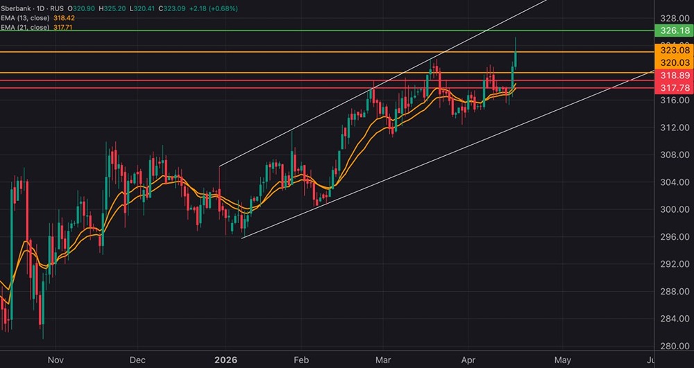 Снижение ставки поможет Сберу? Что ждёт акцию в среднесроке