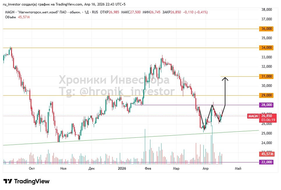 Технический анализ акций ММК: потенциал роста после сигнала «двойного дна»
