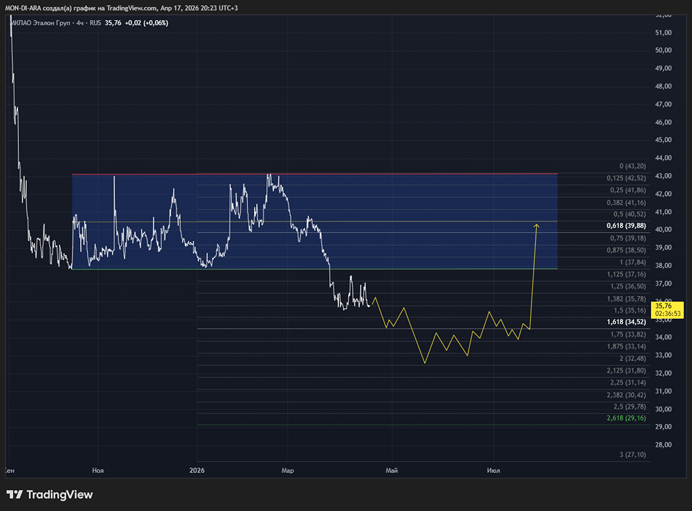 Почему «Эталон» показал убыток 22,3 млрд руб. в 2025 году? Разбираем отчёт МСФО