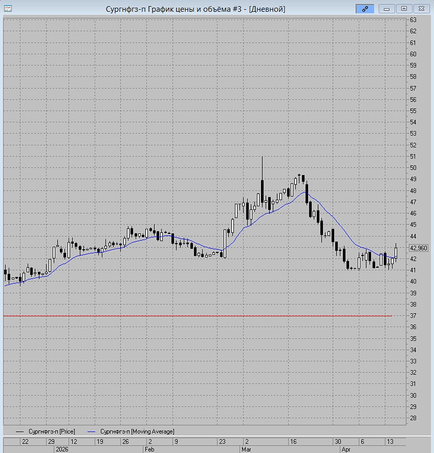 Технический анализ префов «Сургута»: МА‑13 сменила роль с сопротивления на поддержку