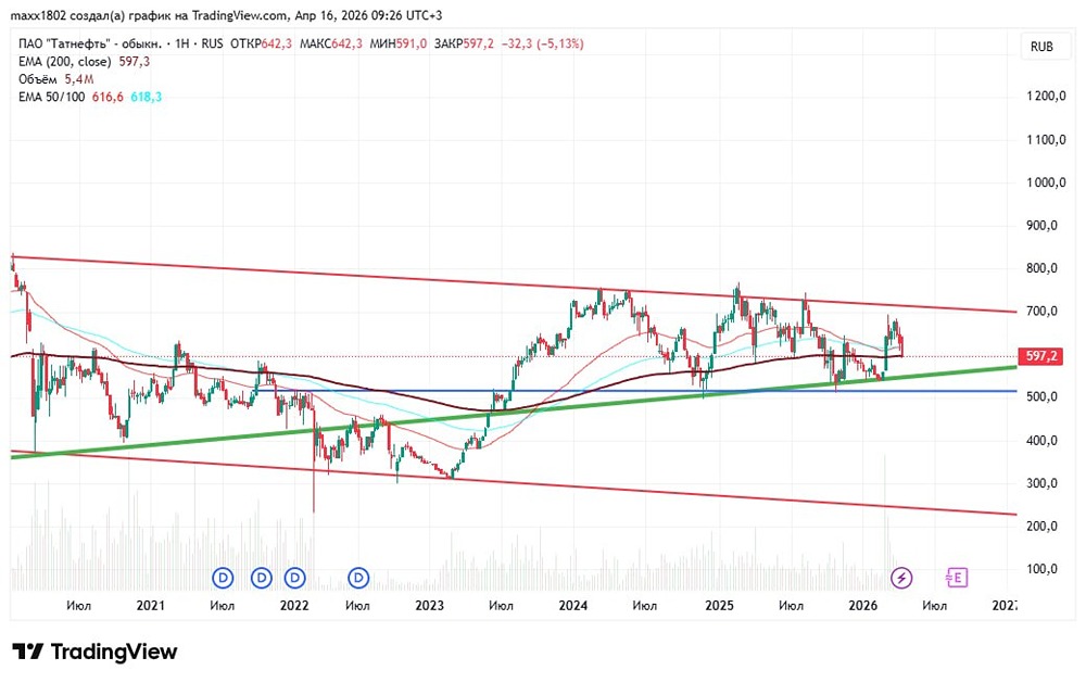 Акции «Татнефти» у ключевой зоны: 500–520 руб. — решающий рубеж