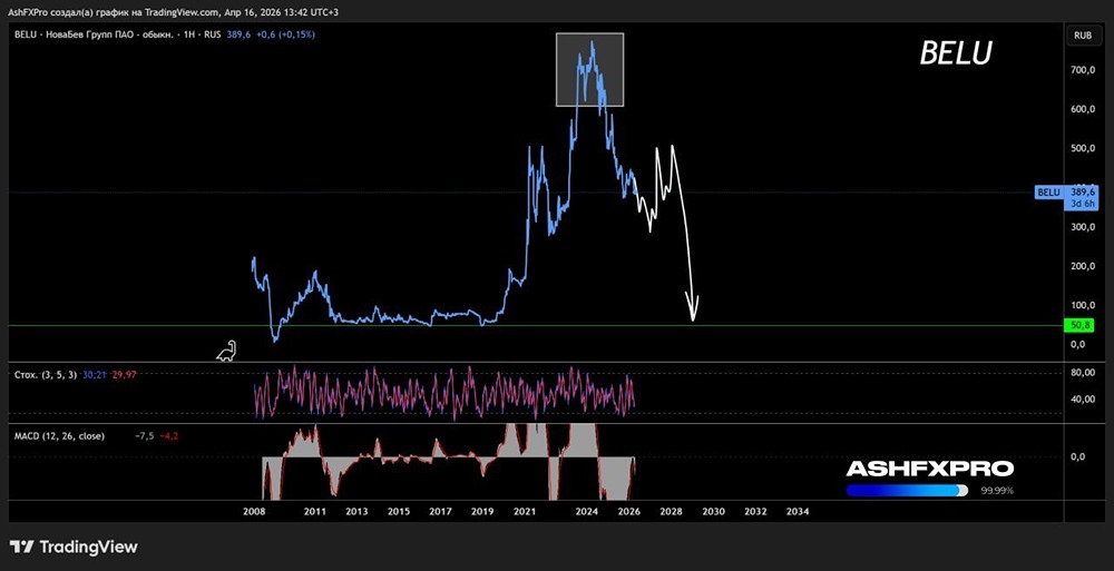 Технический взгляд на акции Новабев в долгосрок