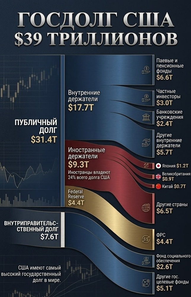Владельцы национального долга США