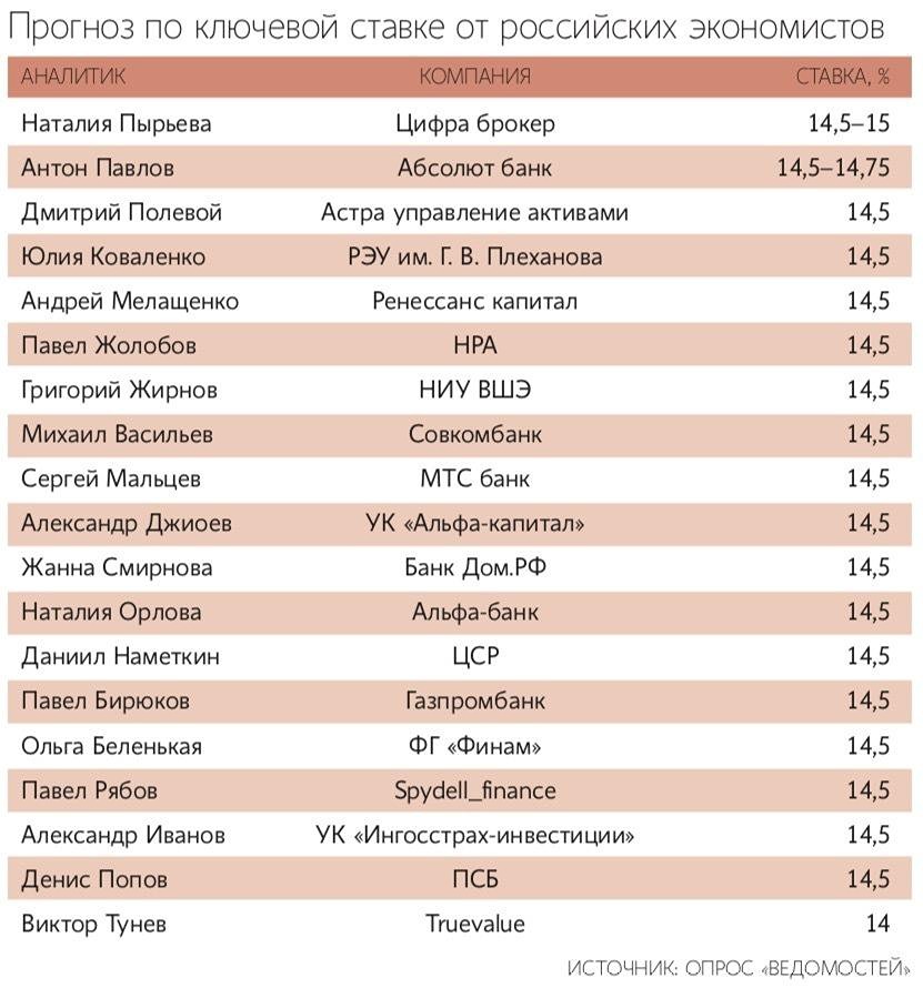Инсайд от «Ведомостей»: эксперты почти единогласно ждут снижения ставки