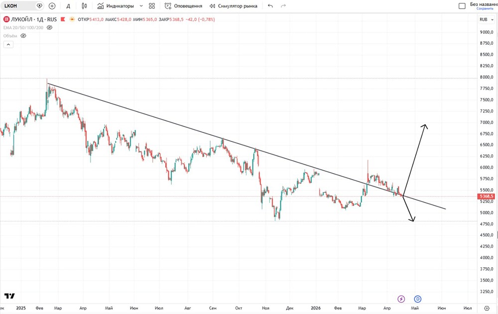 Условия продолжения роста акций Лукойл