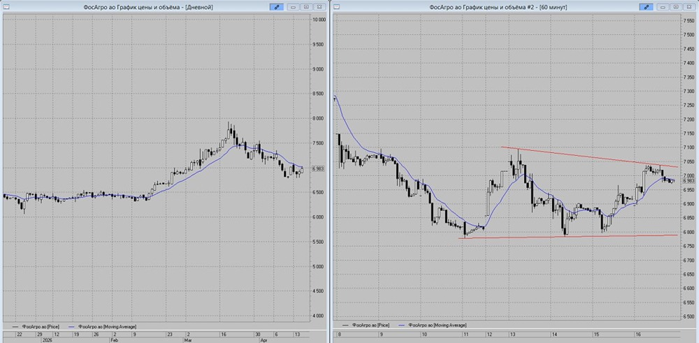 Стоит ли шортить «ФосАгро» сейчас — со стопом на 7050 рублей
