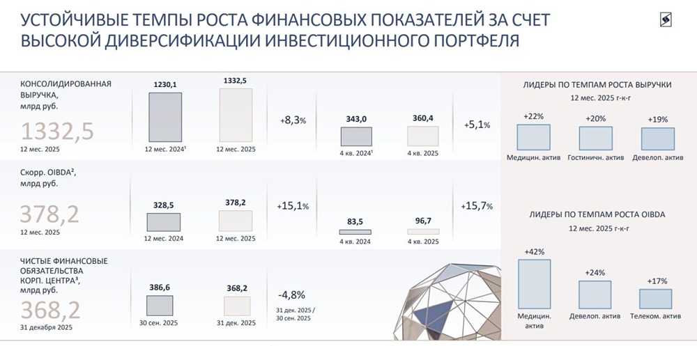 1,4 трлн долга и убытки вместо прибыли: что происходит с АФК «Система»