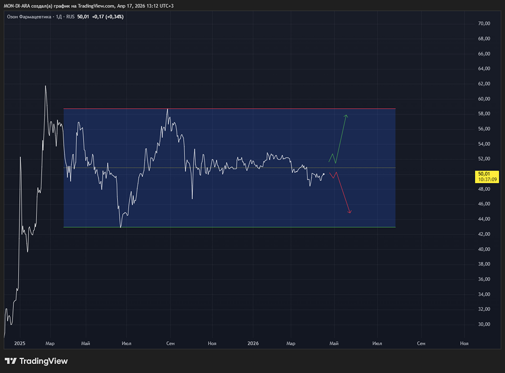 Стоит ли покупать акции «Озон Фармацевтики» до 2 июня ради дивидендов