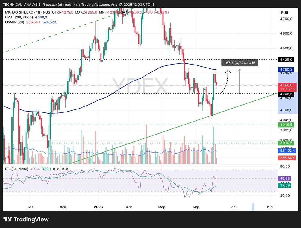 Куда пойдёт цена «Яндекса» после отскока на 6 %? Прогноз и точки входа