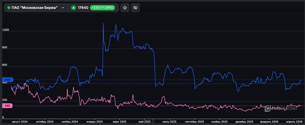 Соотношение позиций на фьючерсы акций Мосбиржи