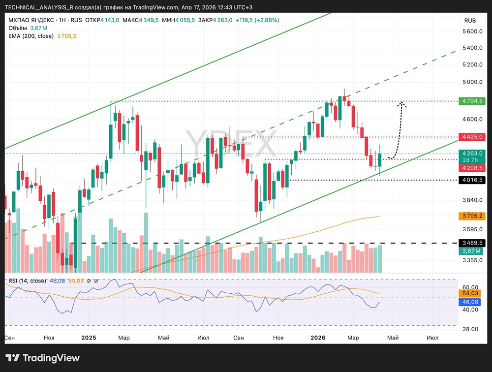 Что ждёт акции Яндекса: рост к 4790+ или падение к 4000? Анализируем график