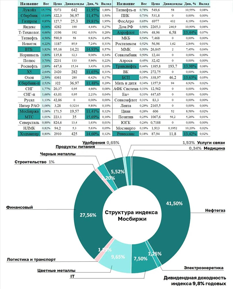 Почему индекс Мосбиржи — главный ориентир для российских инвесторов