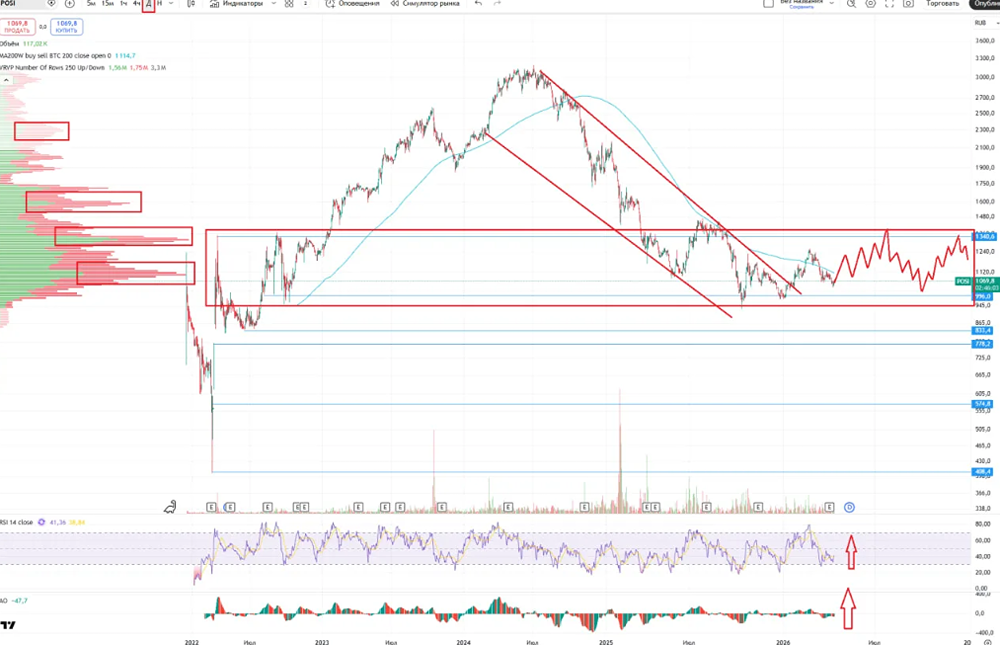 Дивиденды 28,08 руб./акц и рейтинг AA-: стоит ли покупать акции Positive Technologies сейчас