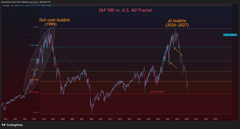 Повторяет ли рынок S&P 500 в 2026 году сценарий пузыря доткомов?