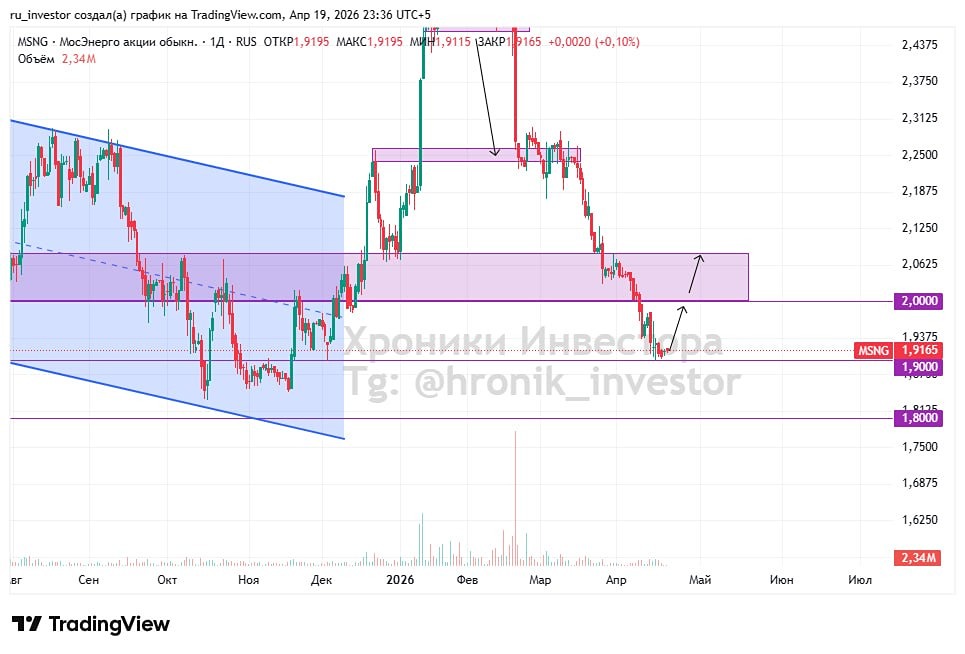 Акции Мосэнерго в перепроданности: ждать ли роста до 2 рублей