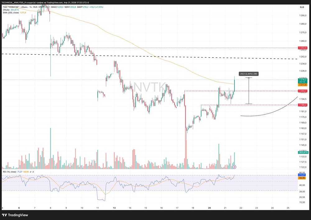 Акции Новатэк: отскок от поддержки — стоит ли заходить сейчас?