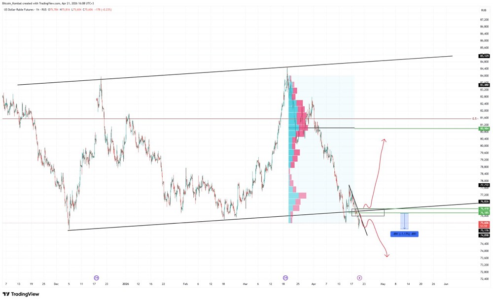 USD/RUB: ожидаем выход из накопления