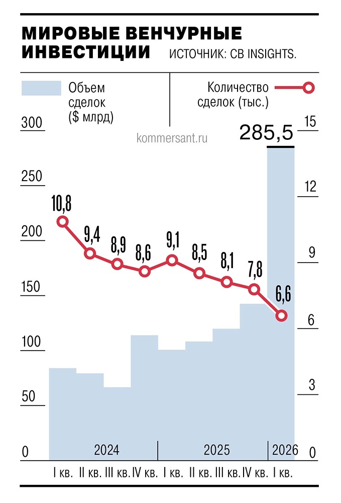 Объем мирового венчурного рынка в первом квартале 2026 года достиг рекордных $285,5
