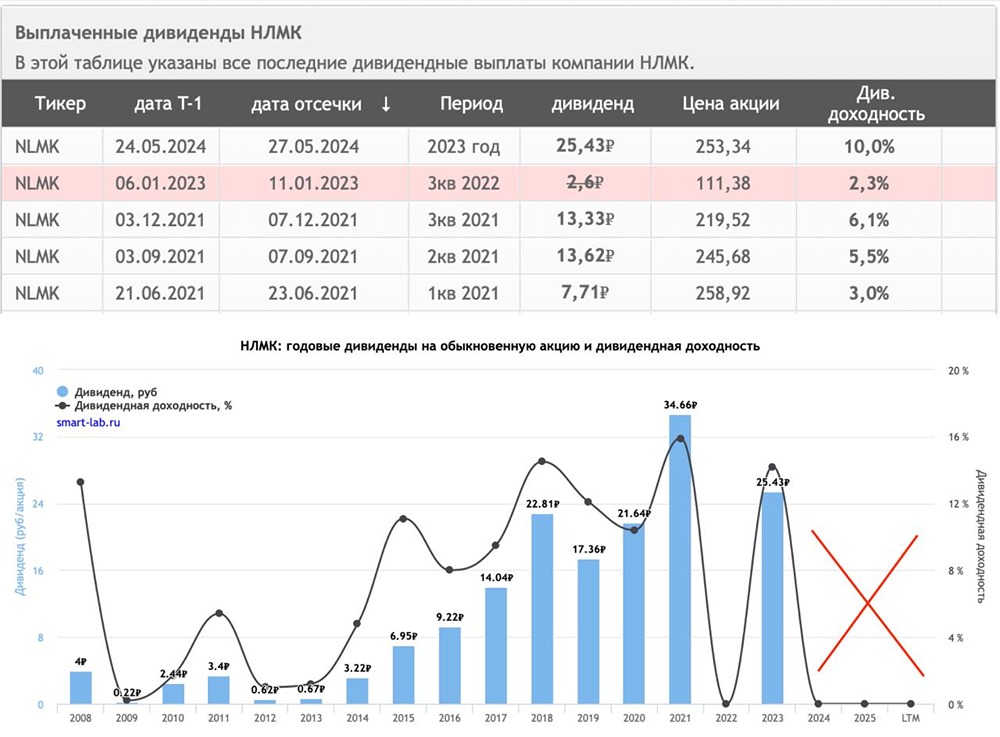 НЛМК без дивидендов: упадёт ли стоимость акций из‑за снижения прибыли