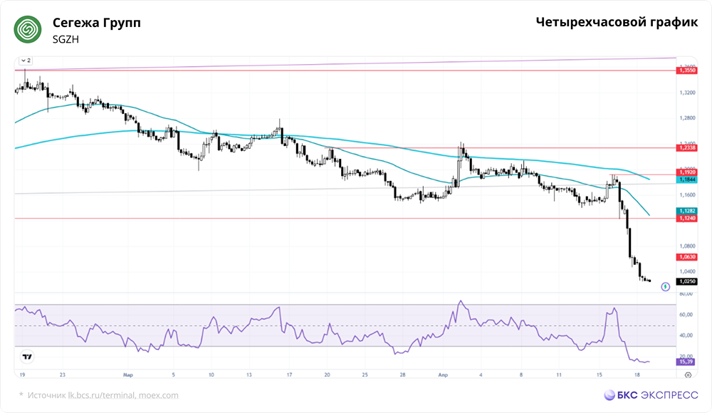 Сегежа вновь обновляет минимумы
