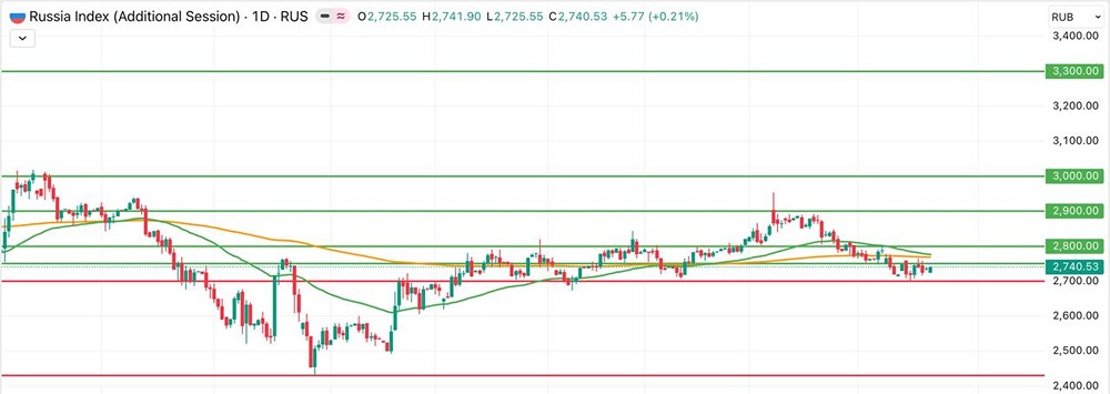 Индекс Мосбиржи по итогам основной торговой сессии в пятницу снизился на 0,63%