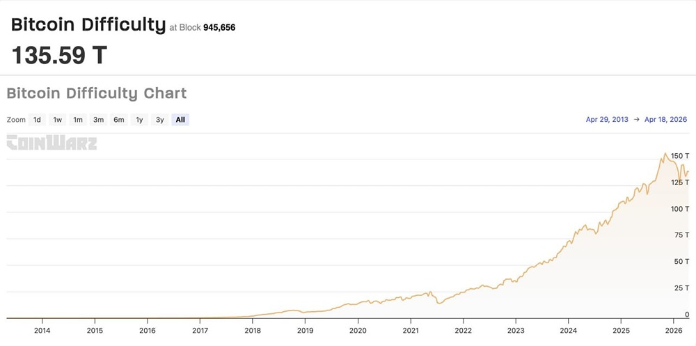 Добыча биткойнов теперь стала на 1,1% проще