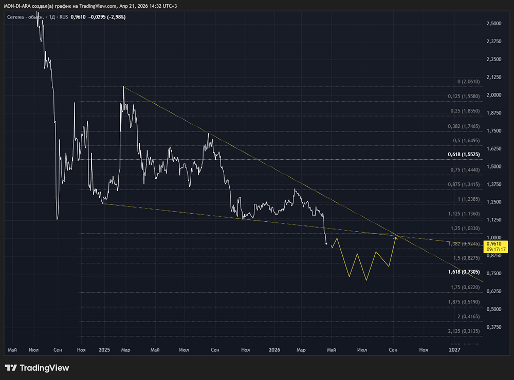 Сегежа пошла на сдачу. Стоит ли подбирать акции дешевле рубля?