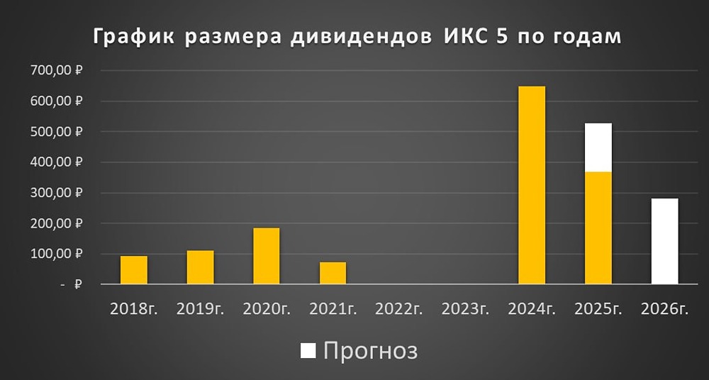 ИКС 5 недооценена на 16,7%: стоит ли покупать акции сейчас