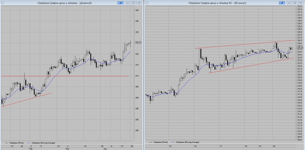 Акции Сбербанка к концу торгов понедельника формируют бычью конструкцию