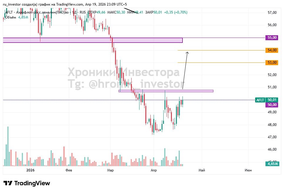 Дойдёт ли «Аэрофлот» до 55? Цели и риски по акциям компании