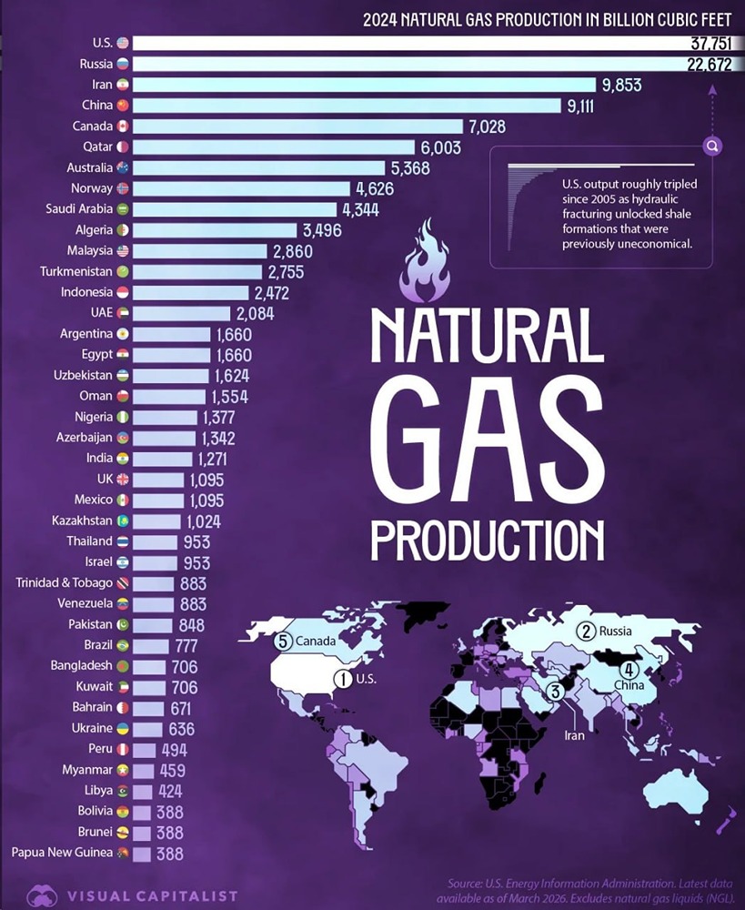 Крупнейшие производители природного газа в мире по данным Минэнерго США