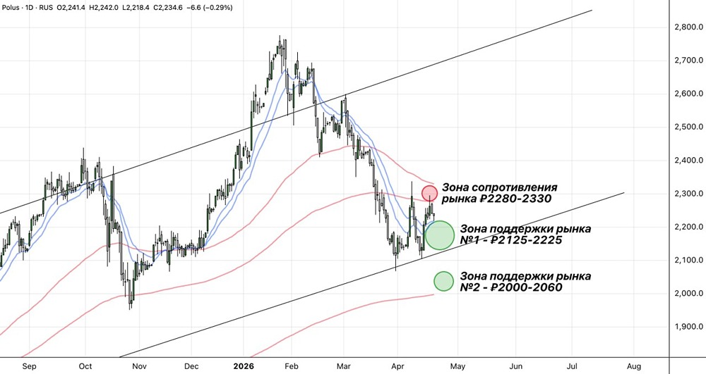 Выдержит ли Полюс удар windfall tax? Прогноз по акциям до конца 2026 года