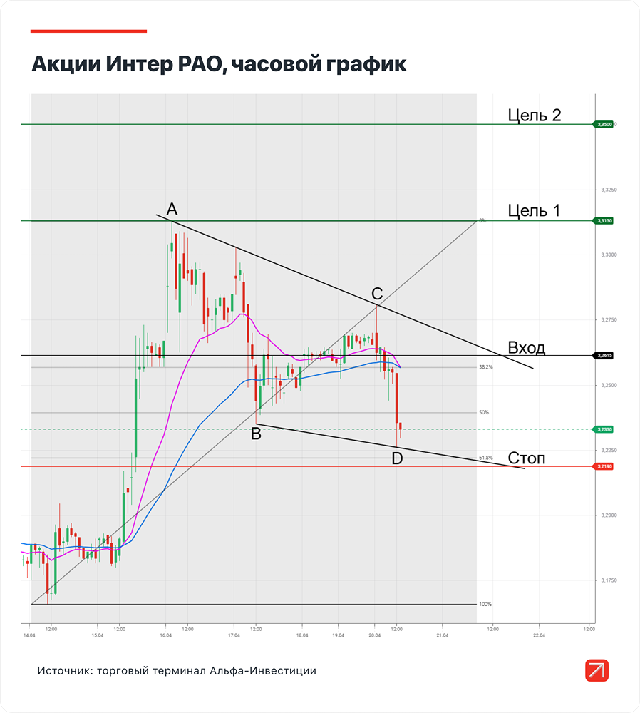 «Интер РАО»: восходящий тренд подтверждён — цель по акции 3,35 руб