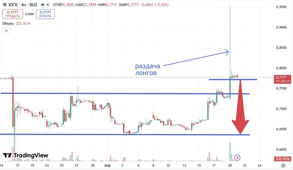 Что с акциями ЮГК сейчас?