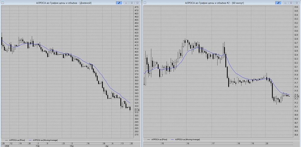 Почему АЛРОСА обновляет минимумы — и что будет дальше