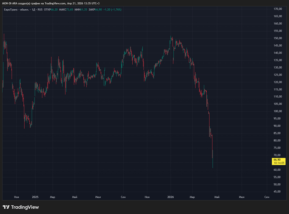 Насколько сложно «Евротрансу» будет платить по долгу