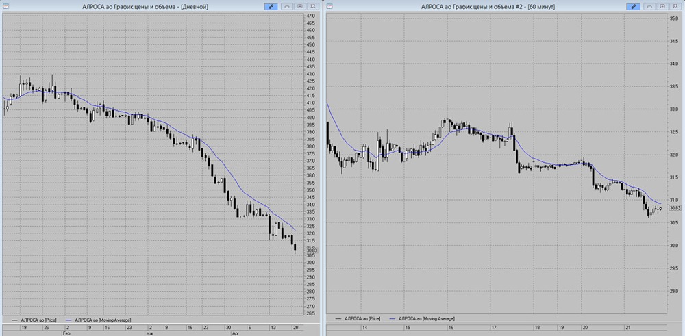 Акции Алроса повторяют техническую картинку прошлой торговой сессии
