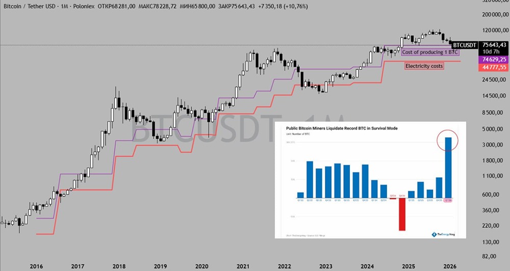 Где сформируется дно биткоина в текущем медвежьем цикле?