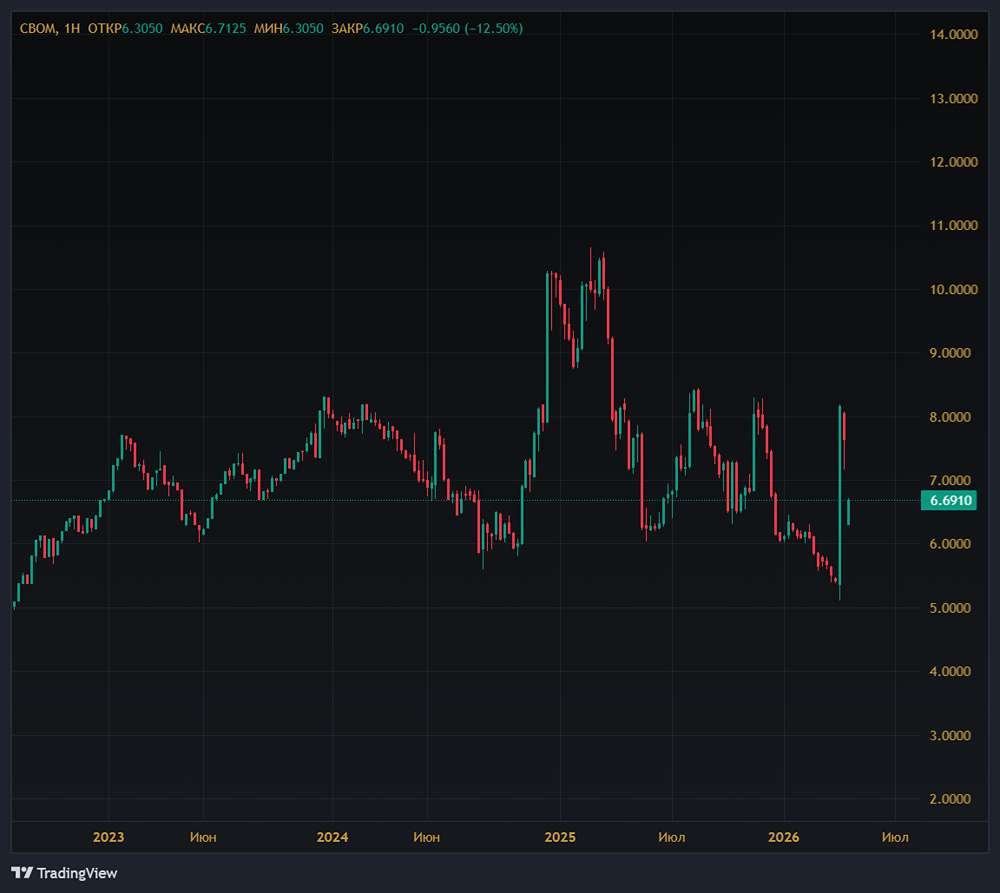 Стоит ли покупать акции МКБ перед выкупом?