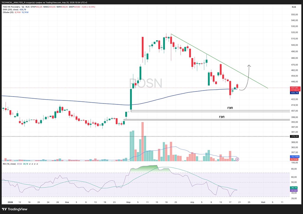 EMA200 сдерживает падение: цена акций Роснефти формирует локальный отскок