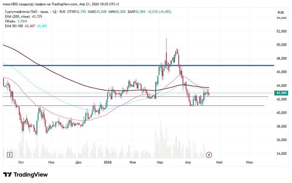 Разворот акций Сургутнефтегаза‑п на фоне крепкого рубля: реально ли