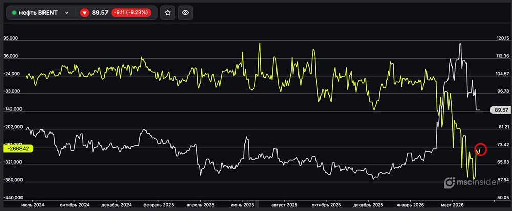 Нефть BRENT: юрлица стремительно сокращают чистый шорт