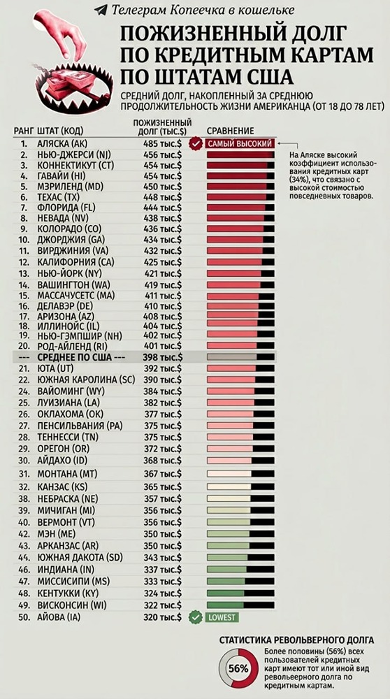 Средний размер задолженности по кредитным картам за весь срок использования в каждом штате США
